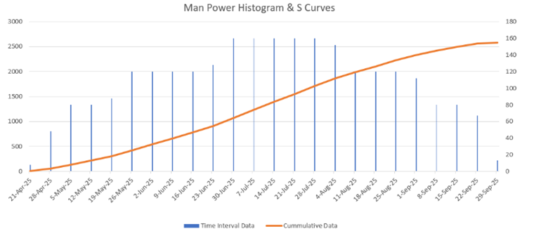 Manpower Histogram